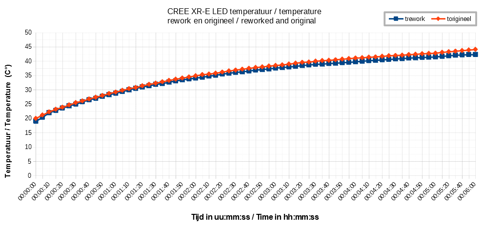 Temperatuurgrafiek van een origineel gemonteerde en hergesoldeerde CREE XR-E LED