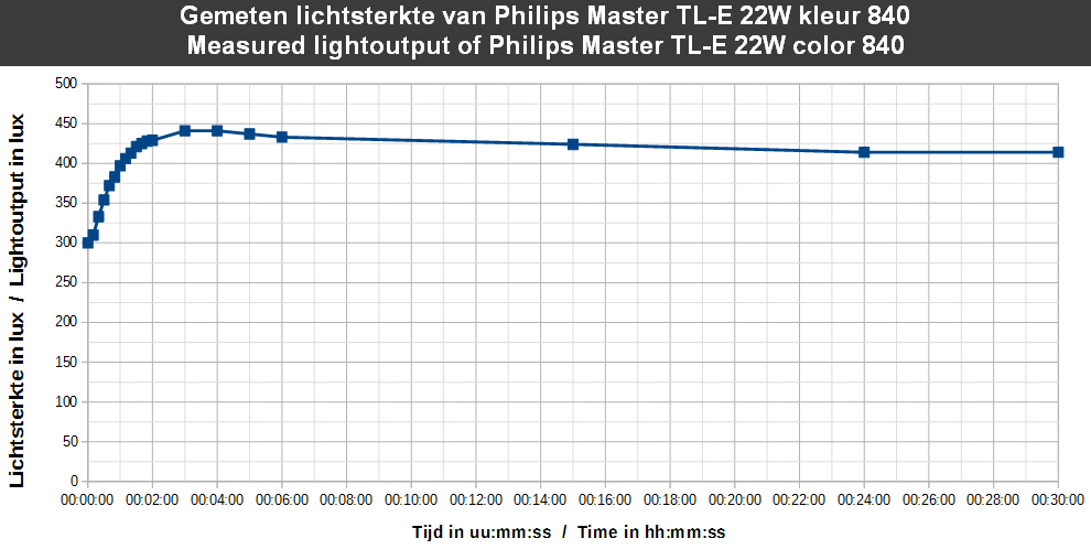 Een grafiek van de lichtstroom van een ring-TL-buis uitgezet tegen de tijd